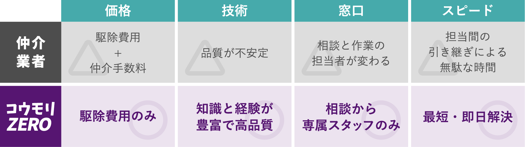 仲介業者とコウモリZEROの比較表