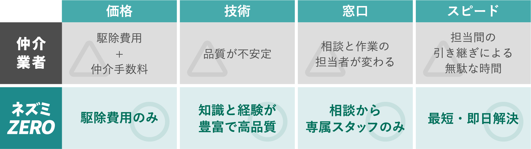 仲介業者とネズミZEROの比較表